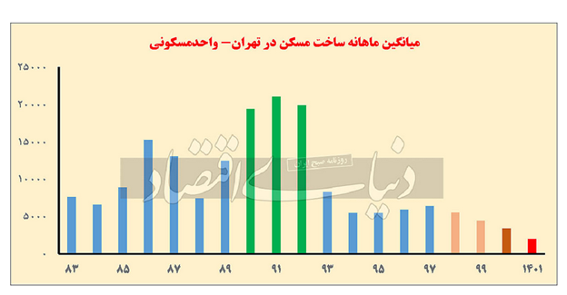 وزیر راه: صدور پروانه ساخت در تهران امسال ۱۰ برابر سالهای قبل است