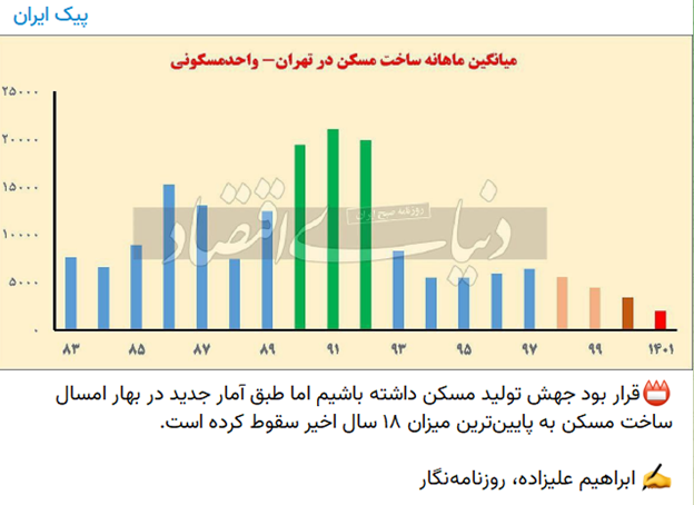 وزیر راه: صدور پروانه ساخت در تهران امسال ۱۰ برابر سالهای قبل است