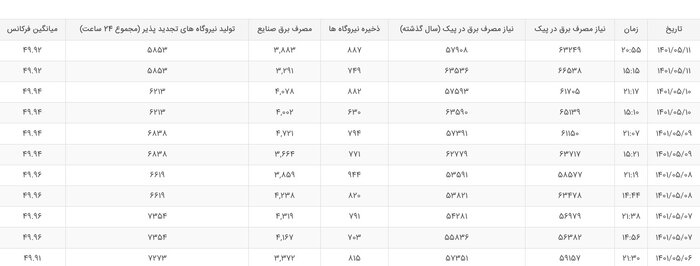 مصرف برق به بیش از ۶۶ هزار مگاوات رسید