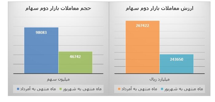 ارزش معاملات بورس با وجود کاهش شاخصها افزایش یافت