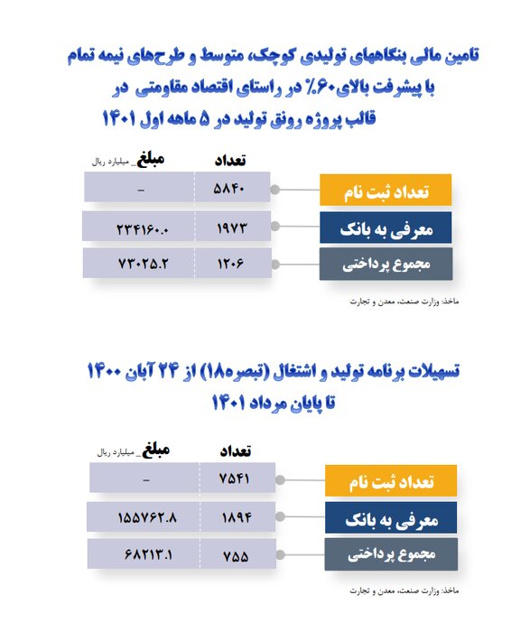 تامین مالی ۷۳ هزار میلیارد ریالی بنگاههای کوچک و متوسط