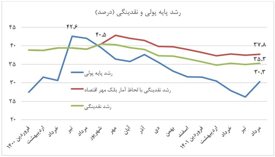 موتورهای تولید تورم چگونه در دولت سیزدهم خاموش شد؟