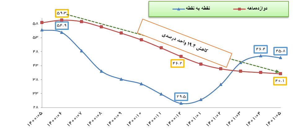 موتورهای تولید تورم چگونه در دولت سیزدهم خاموش شد؟