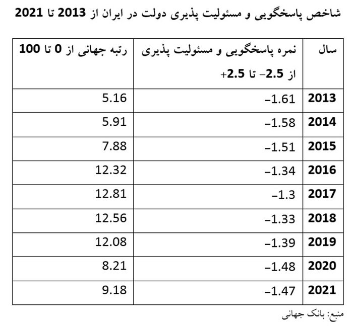 دولت ایران با روی کار آمدن رئیسی مسئولیتپذیرتر شد