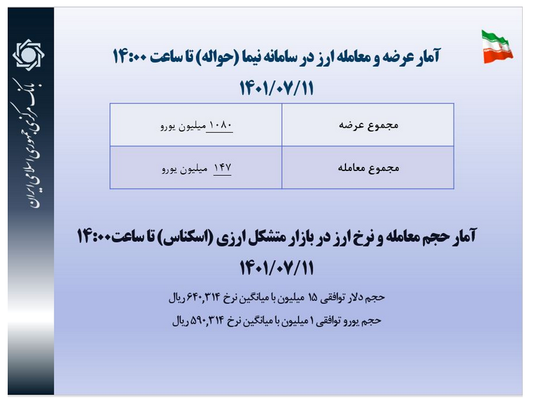عرضه ارز در سامانه نیما امروز هم از یک میلیارد یورو گذشت/ فقط ۱۴۷ میلیون یورو معامله شد