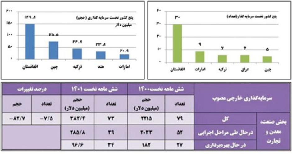 غربزدگی در جذب سرمایهگذاری خارجی