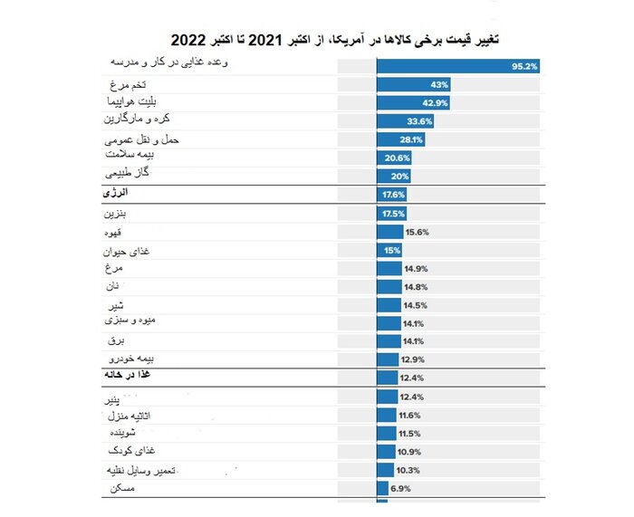 خوراکیها در آمریکا از ۱۱ تا ۹۵ درصد گران شد+ جدول