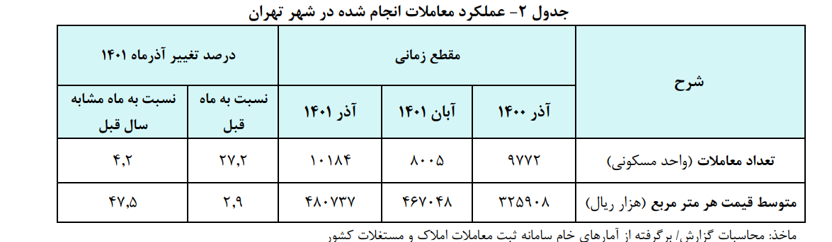 رشد قیمت مسکن نسبت به دولت روحانی نصف شد