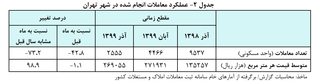 رشد قیمت مسکن نسبت به دولت روحانی نصف شد