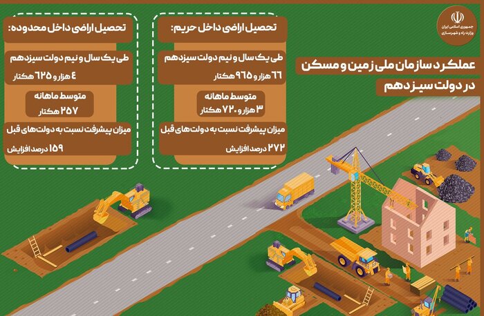 تحصیل بیش از ۷۱ هزار هکتار زمین داخل محدوده و حریم در دولت سیزدهم
