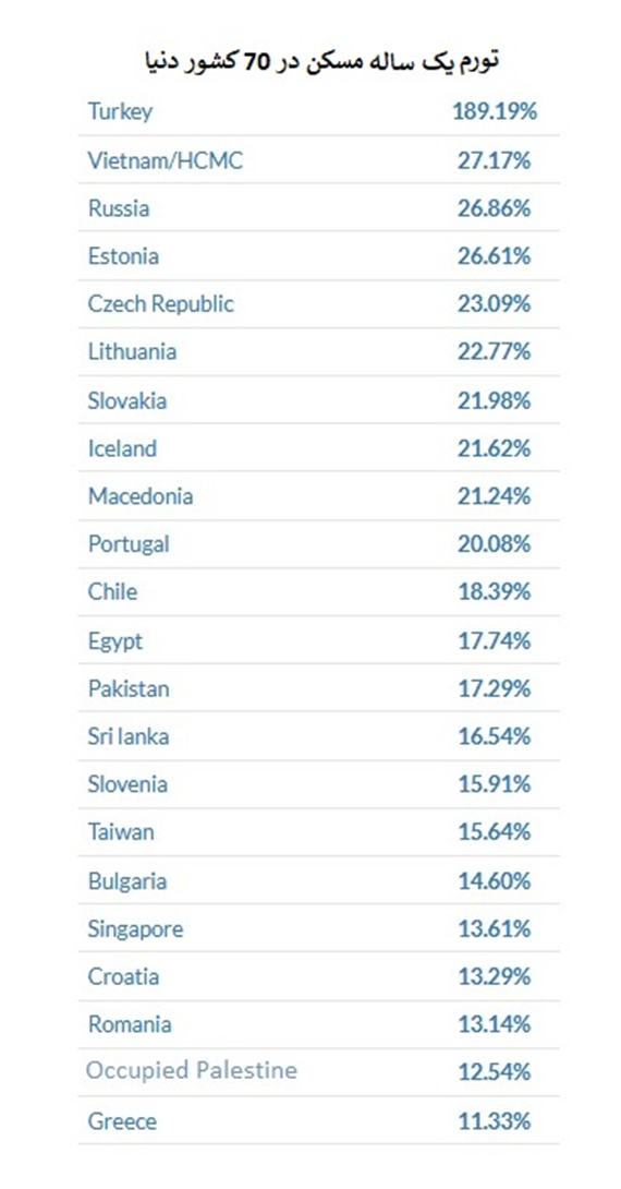 تورم ۹ صدم تا ۱۸۹ درصدی مسکن در ۶۴ کشور جهان/ ترکیه رکورددار تورم مسکن شد