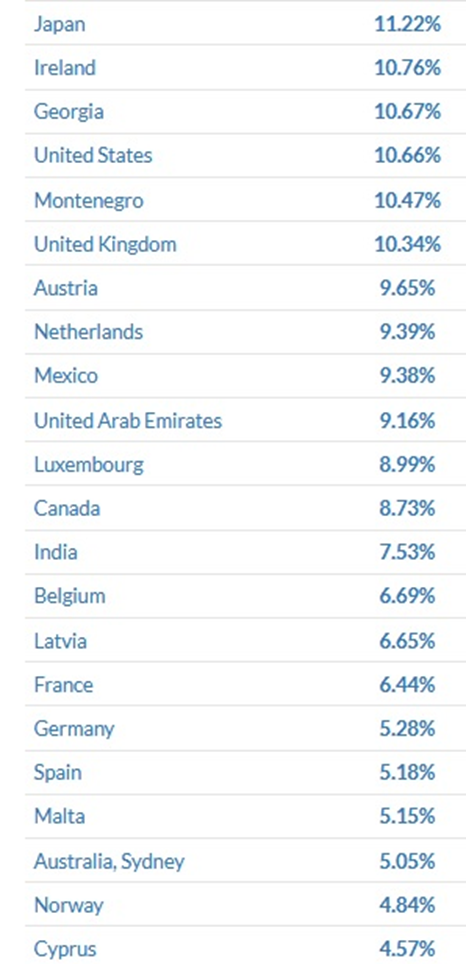 تورم ۹ صدم تا ۱۸۹ درصدی مسکن در ۶۴ کشور جهان/ ترکیه رکورددار تورم مسکن شد
