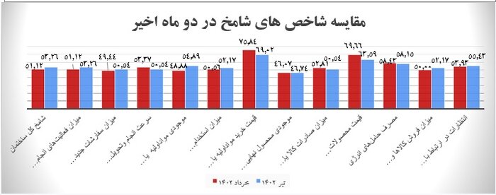 رونق فعالیتهای ساختمانی و ساخت و ساز در تیر ماه