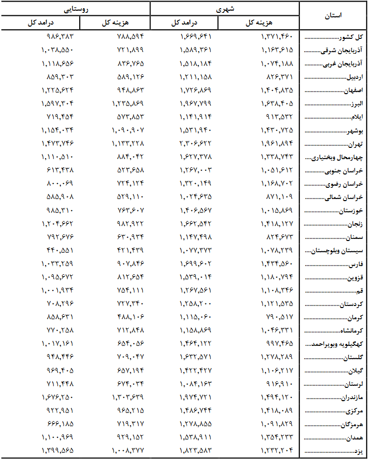 تهران بالاترین و خراسان شمالی پایینترین درآمد را در سال ۱۴۰۱ داشت