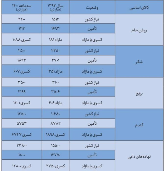 تکمیل ذخایر راهبردی کالاهای اساسی از اقدامات ارزشمند دولت سیزدهم