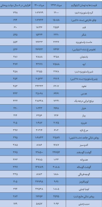 تکمیل ذخایر راهبردی کالاهای اساسی از اقدامات ارزشمند دولت سیزدهم
