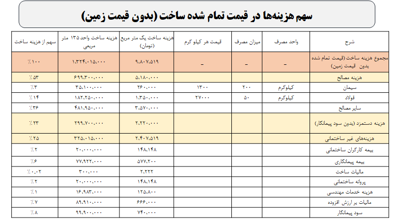 متوسط هزینه مصالح در ساخت هر مترمربع واحد مسکونی ۵ میلیون تومان