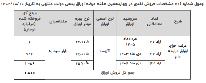 وزارت اقتصاد: ۱۸۰۰ میلیارد تومان اوراق در هفته چهاردهم به فروش رفت