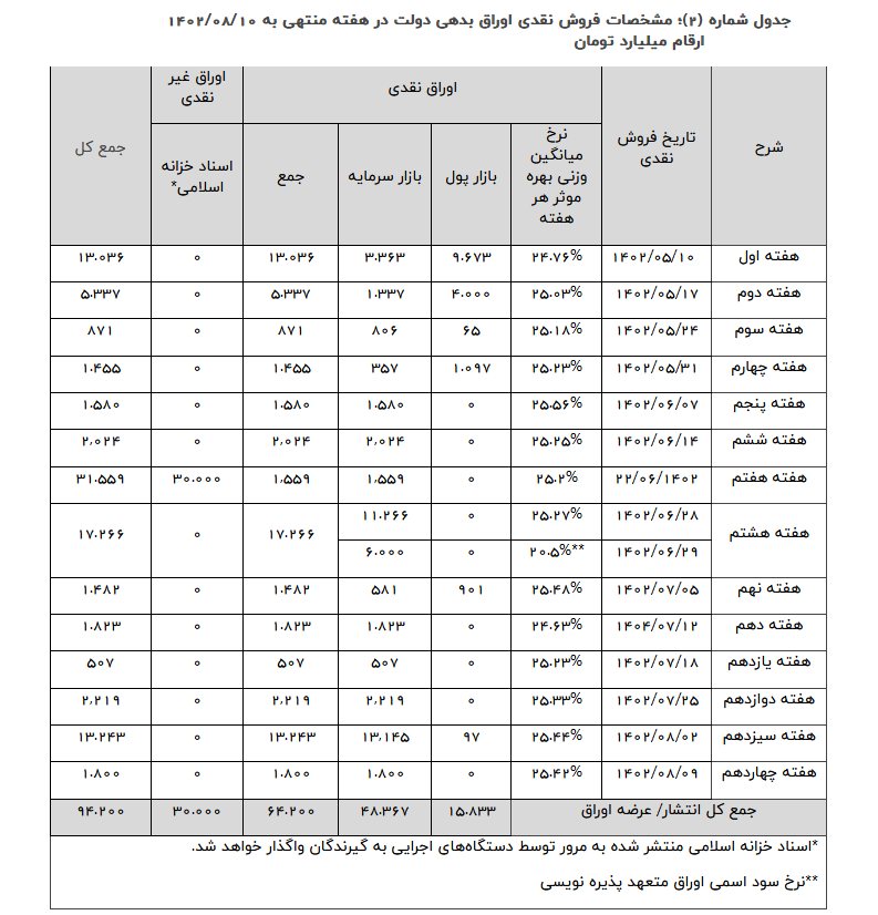 وزارت اقتصاد: ۱۸۰۰ میلیارد تومان اوراق در هفته چهاردهم به فروش رفت