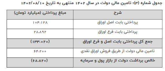 وزارت اقتصاد: ۱۸۰۰ میلیارد تومان اوراق در هفته چهاردهم به فروش رفت