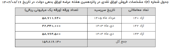 وزارت اقتصاد: ۱۸۰۰ میلیارد تومان اوراق در هفته چهاردهم به فروش رفت