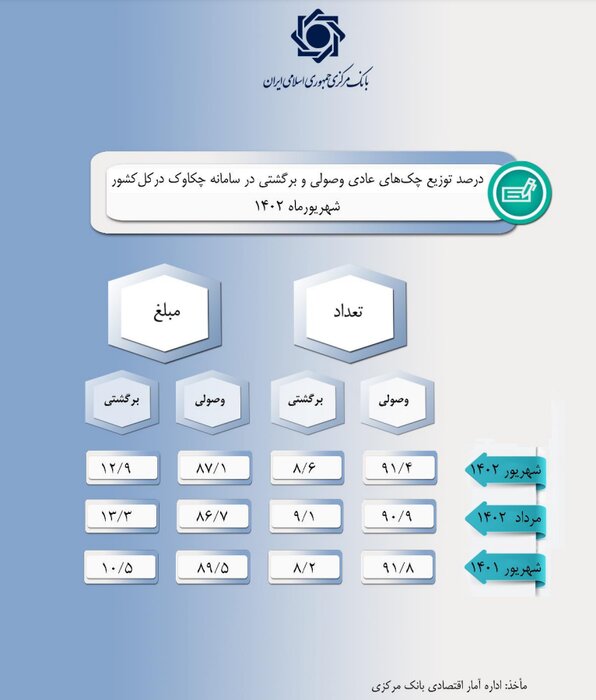 قانون جدید چک در کاهش آمار پروندههای قضایی نقش داشته است؟