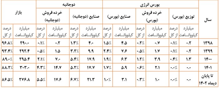 فراهم شدن خرید برق از بورس برای مشترکان قراردادی بیش از یک مگاوات