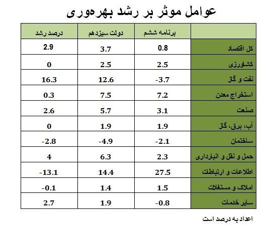 ایران نهمین مصرفکننده انرژی در جهان