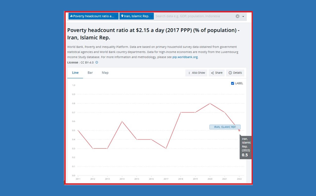 بانک جهانی: کاهش ۳۷ درصدی فقر مطلق در ایران توسط دولت سیزدهم بانک جهانی: کاهش ۳۷ درصدی فقر مطلق در ایران توسط دولت سیزدهم
