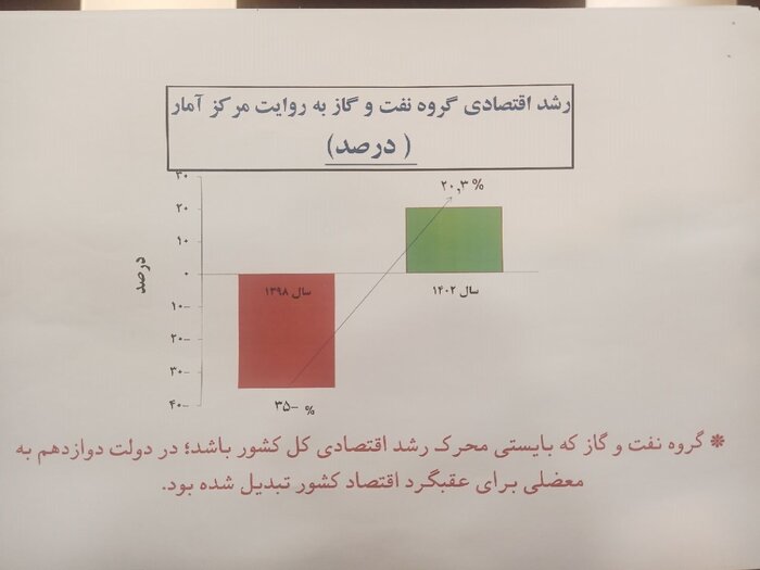 افزایش ۳ برابر درآمدهای نفتی در دولت سیزدهم