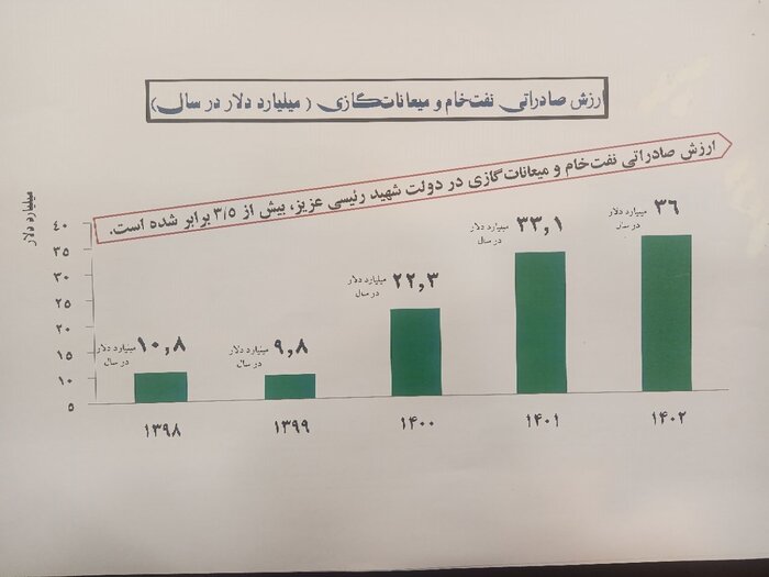 افزایش ۳ برابر درآمدهای نفتی در دولت سیزدهم
