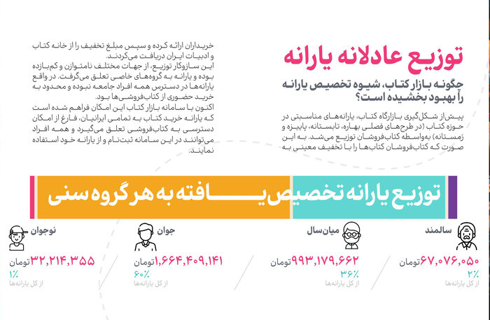 فروش بازار کتاب در سال ۱۴۰۲ نزدیک به ۱۶ میلیارد تومان بود