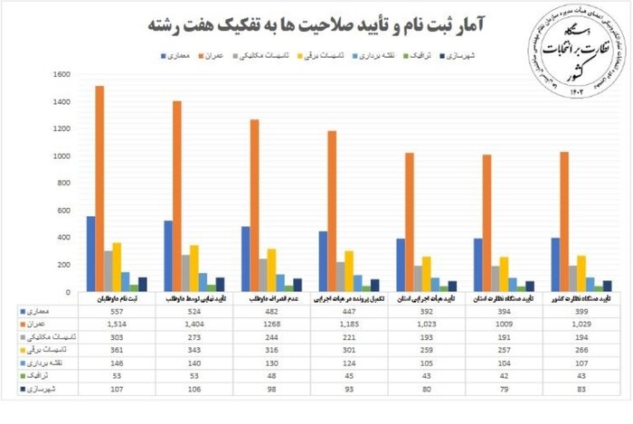 مشارکت ۲ هزار مهندس برای احراز پُست هیاتمدیره سازمانهای نظام مهندسی ساختمان