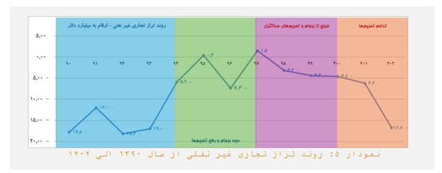 بازار ارز تجاری به کمک تراز تجاری آمد