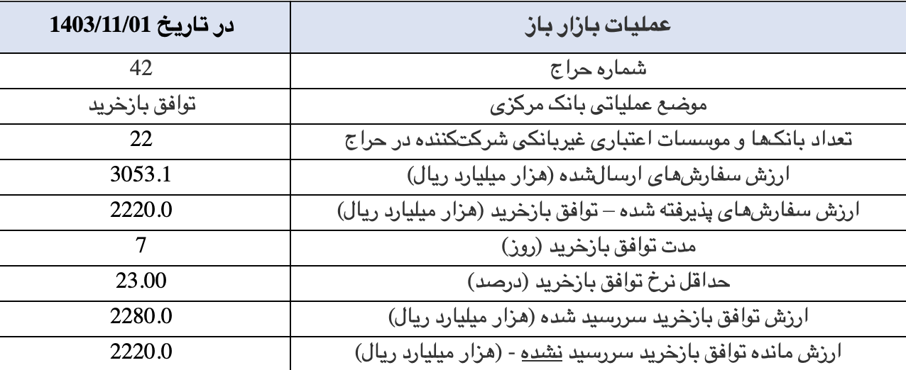 اجرای عملیات بازار باز در قالب توافق بازخرید به مبلغ ۲۲۲۰ هزار میلیارد ریال