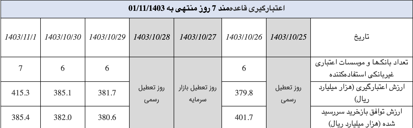 اجرای عملیات بازار باز در قالب توافق بازخرید به مبلغ ۲۲۲۰ هزار میلیارد ریال