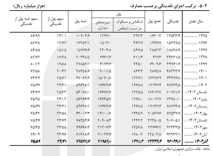 نقدینگی از ۹۶۰۰ همت عبور کرد/ تداوم سیر نزولی سهم شبه پول
