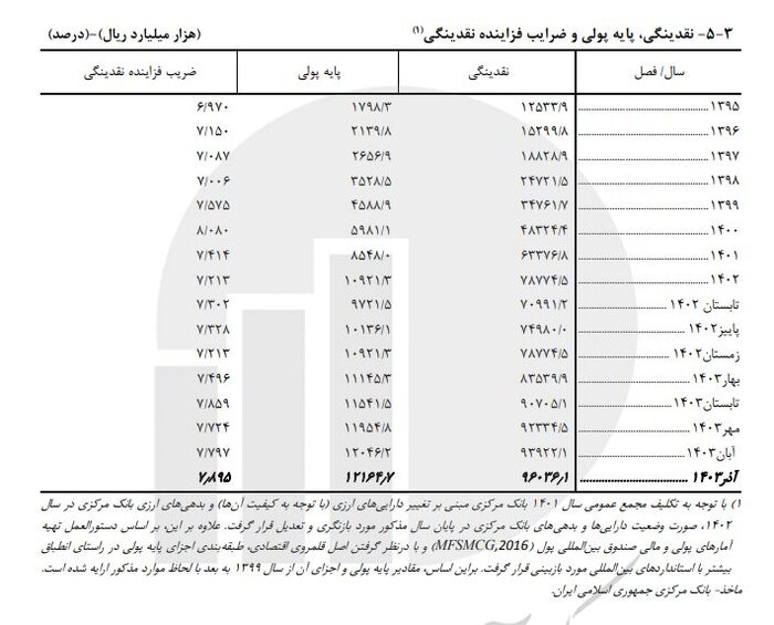 نقدینگی از ۹۶۰۰ همت عبور کرد/ تداوم سیر نزولی سهم شبه پول