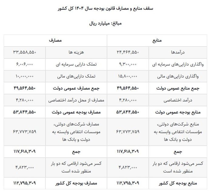 بودجه ۱۴۰۴ و تفاوت آن با بودجه امسال