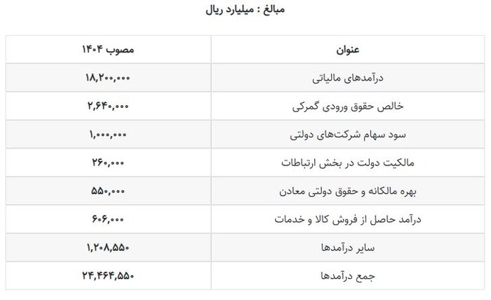 بودجه ۱۴۰۴ و تفاوت آن با بودجه امسال