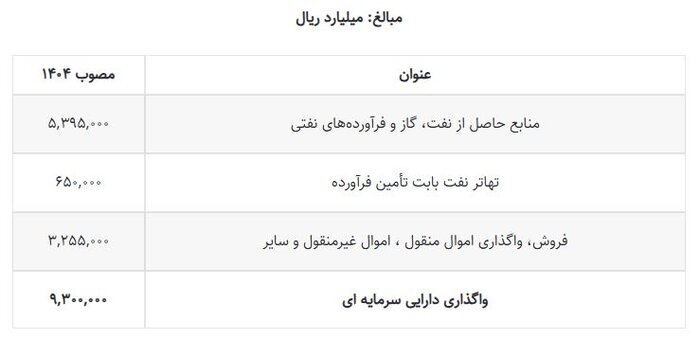 بودجه ۱۴۰۴ و تفاوت آن با بودجه امسال