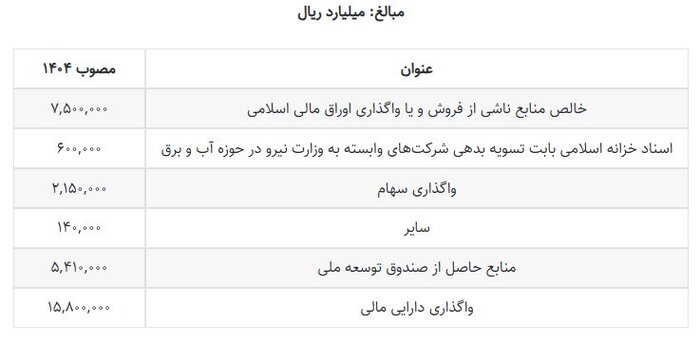 بودجه ۱۴۰۴ و تفاوت آن با بودجه امسال