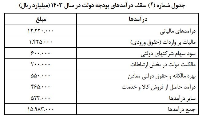 بودجه ۱۴۰۴ و تفاوت آن با بودجه امسال