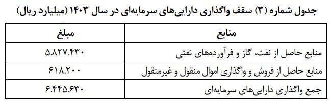 بودجه ۱۴۰۴ و تفاوت آن با بودجه امسال
