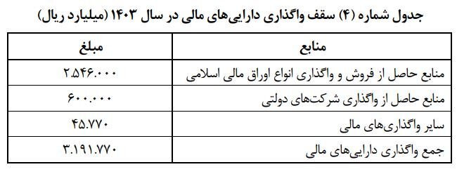 بودجه ۱۴۰۴ و تفاوت آن با بودجه امسال
