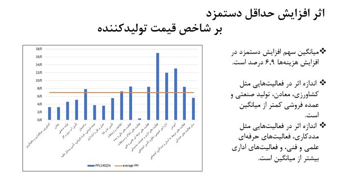 دستمزد ۱۴۰۴ چگونه محاسبه شد؟/تعیین دستمزد متفاوت برای صنایع مختلف نیاز است
