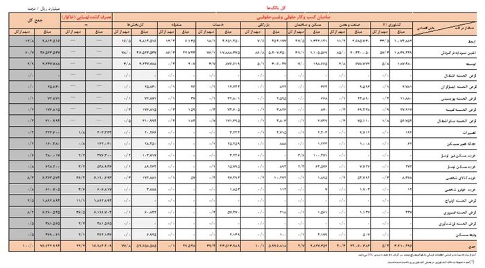 پرداخت ۷ هزار و ۶۶۴ همت تسهیلات توسط شبکه بانکی