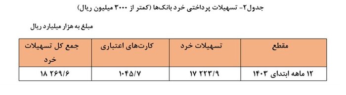 پرداخت ۷ هزار و ۶۶۴ همت تسهیلات توسط شبکه بانکی