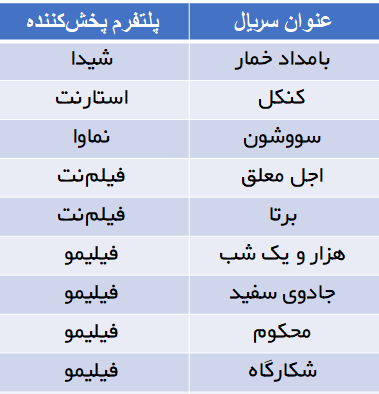 استقبال شبکه نمایش خانگی از ۹ سریال جدید/ آثاری که بزودی میآیند+ جدول