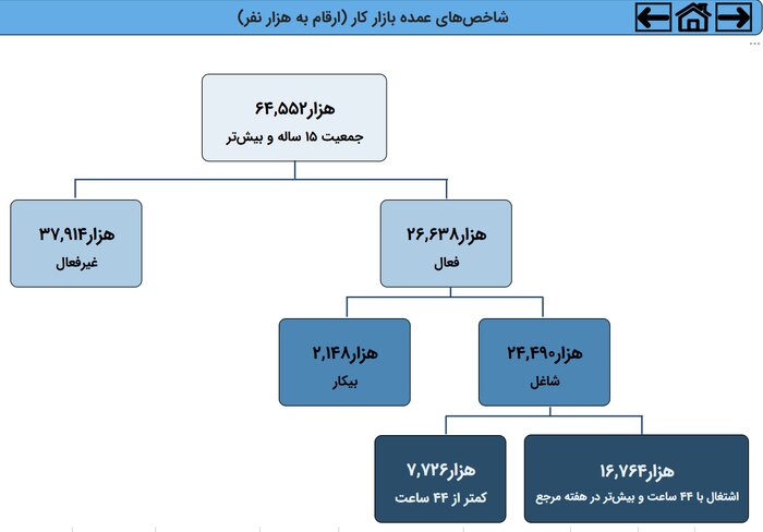 آمار مربوط به سال 1402 است